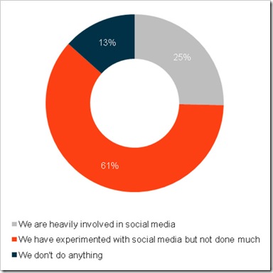 social-media-experimenting