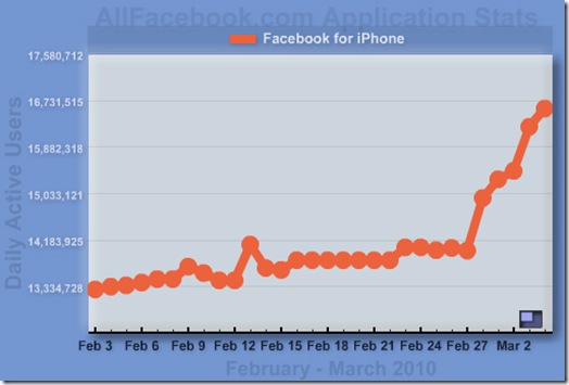 facebook-iphone-growth