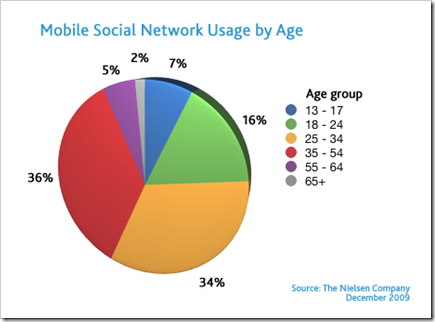 social-mobile-by-age