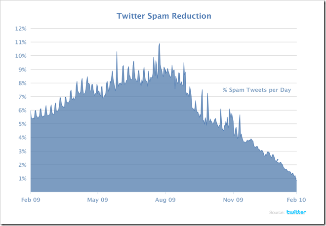 twitter_spam_grafikon