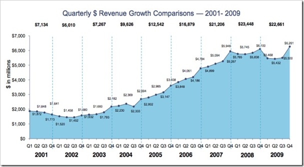 onlineadrevs4q09