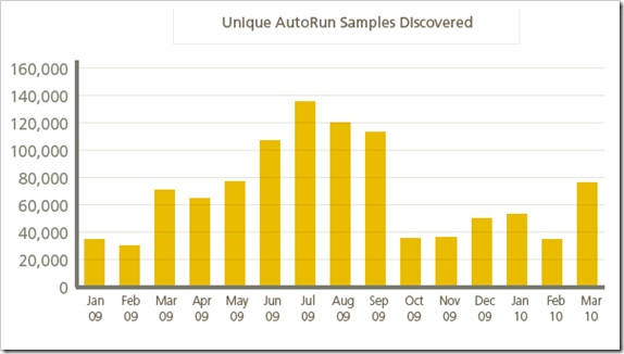 mcafee-autorun-samples