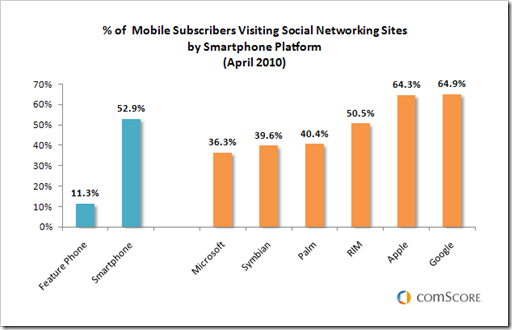 apple-google-mobile-social