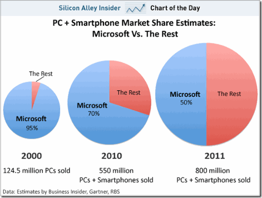 chart-of-the-day-pc-market-share-microsoft