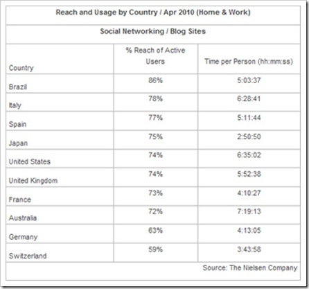 NielsenSocialNetworkReachUsageApril10