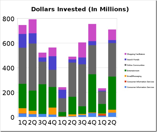 vc-startup-dollars