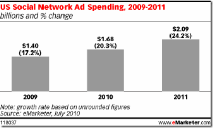 socnetadspend2010