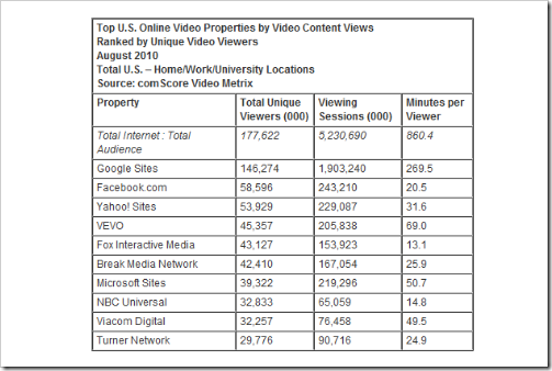 comscore_video_data_august