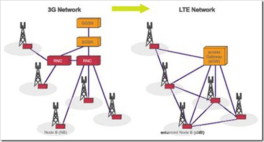 3g_to_lte1