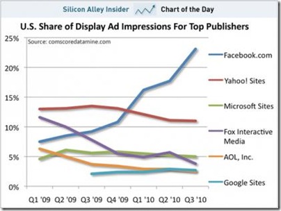 chart-of-the-day-share-of-online-ad-impressions-nov-2010