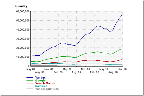 yandex-growth