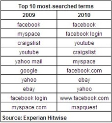 2010Top10terms