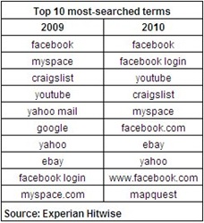 2010Top10terms