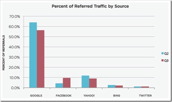 BrightcoveTubeMogulFacebook