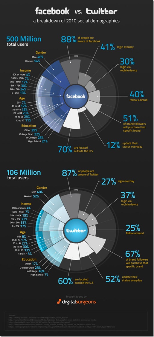 facbook-vs-twitter-deomgraphics-onlinetrziste