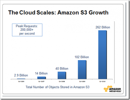 s3_growth_2010_large_2-500x378