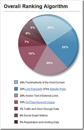 SEO-moz-ranking-factors-survey