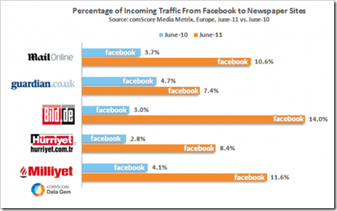 FacebooktoNewspaperSites_June2011-520x313