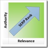 relevantnost-autoritet-rangiranje-onlinetrziste