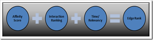 Facebook-Edgerank