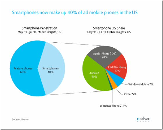 nielsen-udio-mobile-os-na-trzistu-onlinetrziste