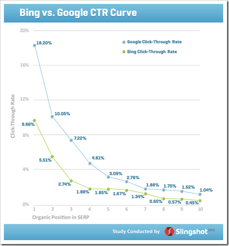 CTR-Google-Bing