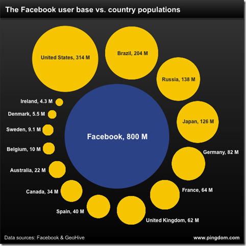 facebook-u-poredjenju-sa-svetskom-populacijom