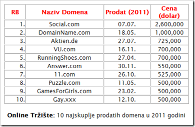 Online Trziste- 10 najskupljih domena u 2011 godini