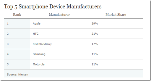 top smartphone proizvodjaci