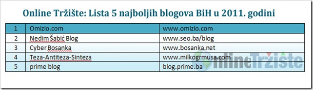 Online-Trziste-Lista-5-najboljih-blogova-BiH-u-2011-godini