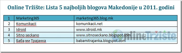 Online-Trziste-Lista-5-najboljih-blogova-Makedonije-u-2011-godini