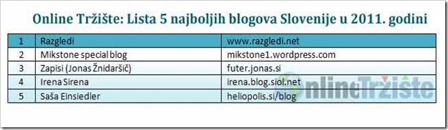 Online-Trziste-Lista-5-najboljih-blogova-Slovenije-u-2011-godini