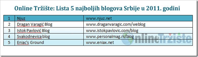 Online-Trziste-Lista-5-najboljih-blogova-Srbije-u-2011-godini