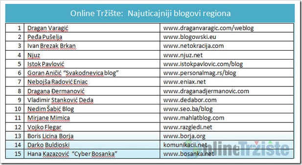 Online-Trziste-Najuticajniji-blogovi-regiona