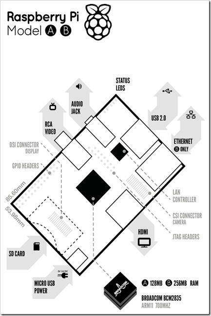 Raspberry-Pi-Model-A-B